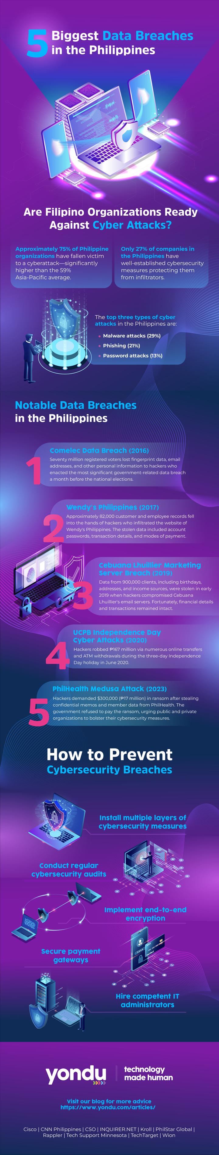 5 Biggest Data Breaches in the Philippines Yondu